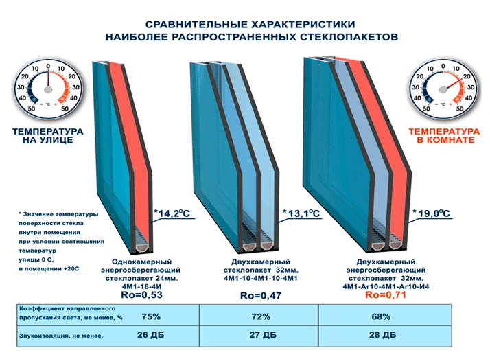 Как делают стеклопакеты и качественные листы из стекла?